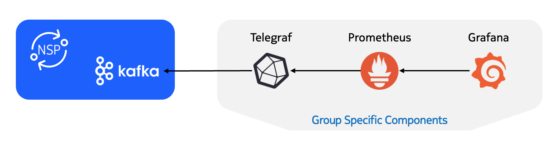 NSP Grafana Integration